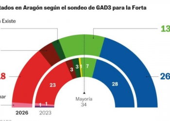 Elecciones en Aragón 2026: el PP gana sin crecer, Vox se consolida y el PSOE sufre una fuerte caída