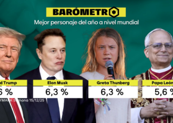 Polarización política: Sánchez y Trump concentran apoyos y rechazo según distintos barómetros