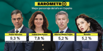 Pedro Sánchez, el personaje mejor valorado de 2025 en España según el barómetro de laSexta