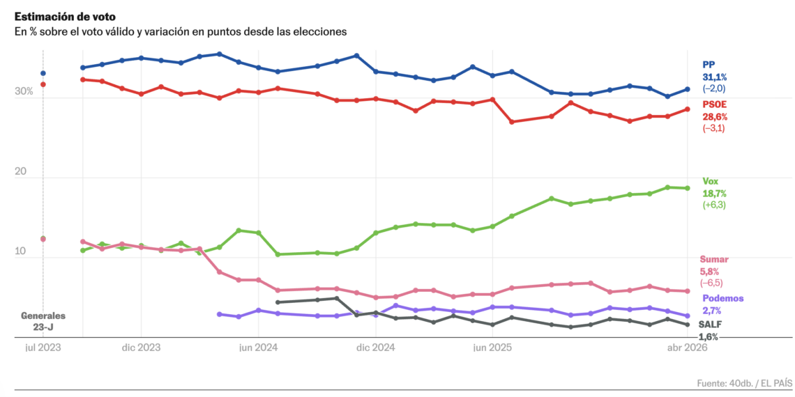 El bipartidismo resiste: PP y PSOE crecen mientras la derecha suma y la izquierda alternativa sigue debilitada