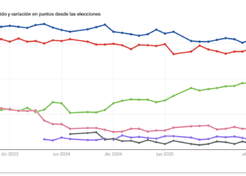 El bipartidismo resiste: PP y PSOE crecen mientras la derecha suma y la izquierda alternativa sigue debilitada