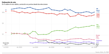 El bipartidismo resiste: PP y PSOE crecen mientras la derecha suma y la izquierda alternativa sigue debilitada