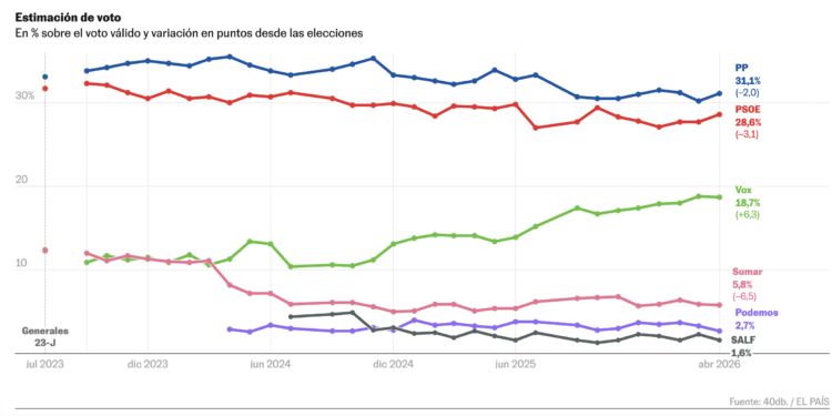 El bipartidismo resiste: PP y PSOE crecen mientras la derecha suma y la izquierda alternativa sigue debilitada