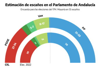 El PP roza la mayoría absoluta en Andalucía según el CIS y consolida su ventaja frente al PSOE