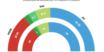 El PP roza la mayoría absoluta en Andalucía según el CIS y consolida su ventaja frente al PSOE