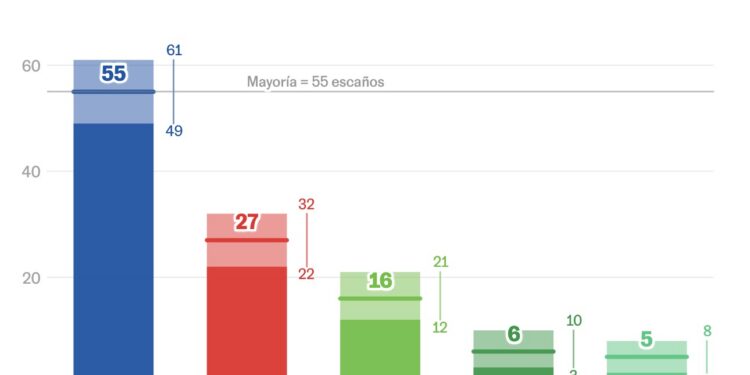 Las últimas encuestas agitan el 17M andaluz: el PP mantiene ventaja, pero la mayoría absoluta empieza a tambalearse
