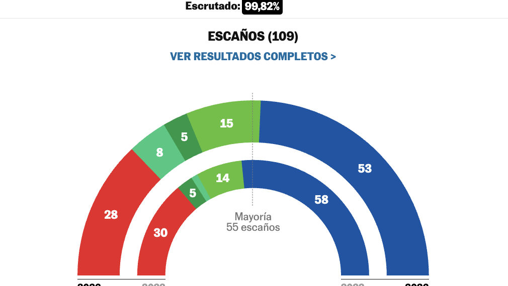 El 17M rompe el tablero andaluz: Moreno Bonilla gana, pero pierde la mayoría absoluta y la izquierda resiste mejor de lo esperado