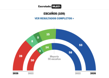 El 17M rompe el tablero andaluz: Moreno Bonilla gana, pero pierde la mayoría absoluta y la izquierda resiste mejor de lo esperado