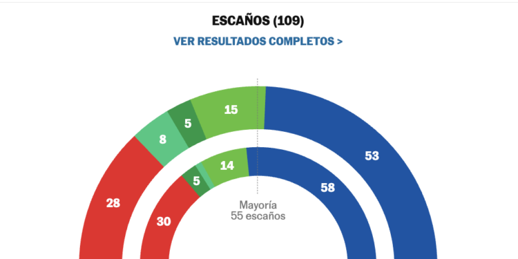 El 17M rompe el tablero andaluz: Moreno Bonilla gana, pero pierde la mayoría absoluta y la izquierda resiste mejor de lo esperado