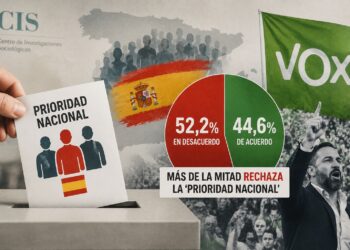 El CIS desmonta el relato de la “prioridad nacional” de Vox: la mayoría de los españoles la rechaza