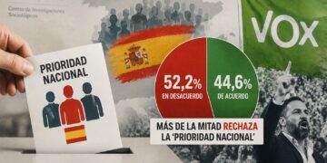 El CIS desmonta el relato de la “prioridad nacional” de Vox: la mayoría de los españoles la rechaza