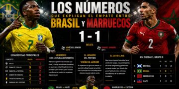 Los números que explican el empate entre Brasil y Marruecos