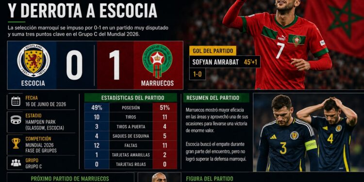 Marruecos golpea primero, resiste al final y se adueña del liderato del Grupo C
