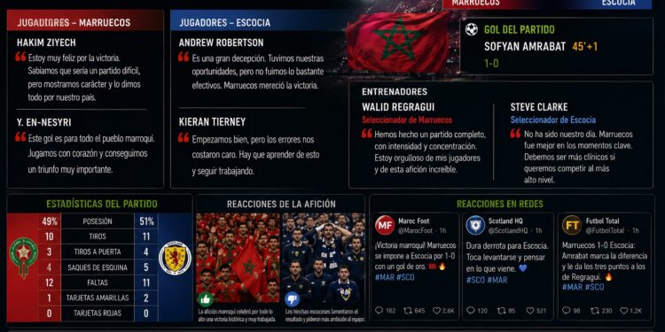 Ouahbi celebra el control de Marruecos y Escocia lamenta un inicio que condicionó toda la noche