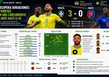 Cunha da equilibrio a Brasil: las claves tácticas y estadísticas del 3-0 sobre Haití