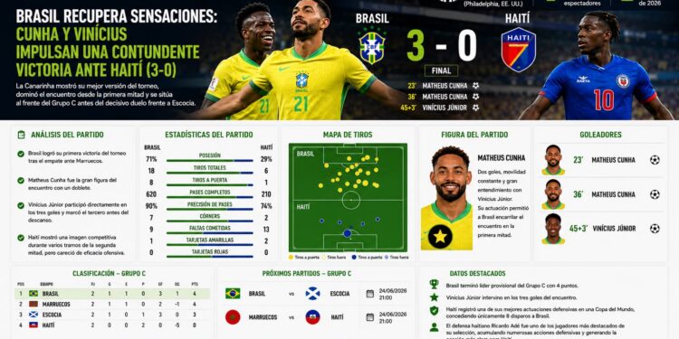 Cunha da equilibrio a Brasil: las claves tácticas y estadísticas del 3-0 sobre Haití