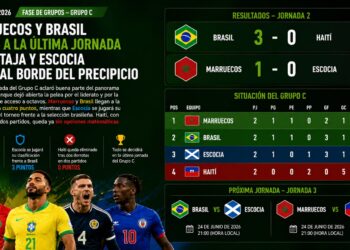 Marruecos y Brasil llegan a la última jornada en ventaja y Escocia queda al borde del precipicio
