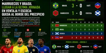 Marruecos y Brasil llegan a la última jornada en ventaja y Escocia queda al borde del precipicio