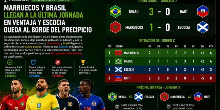 Marruecos y Brasil llegan a la última jornada en ventaja y Escocia queda al borde del precipicio