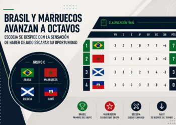 Brasil y Marruecos avanzan a octavos y Escocia se despide con la sensación de haber dejado escapar su oportunidad