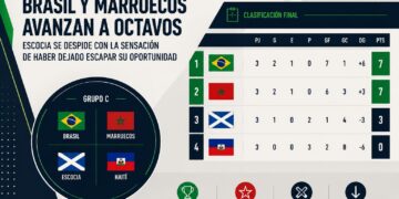 Brasil y Marruecos avanzan a octavos y Escocia se despide con la sensación de haber dejado escapar su oportunidad