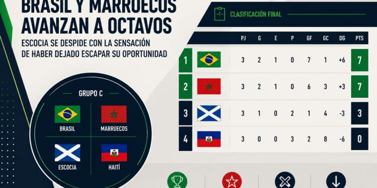 Brasil y Marruecos avanzan a octavos y Escocia se despide con la sensación de haber dejado escapar su oportunidad