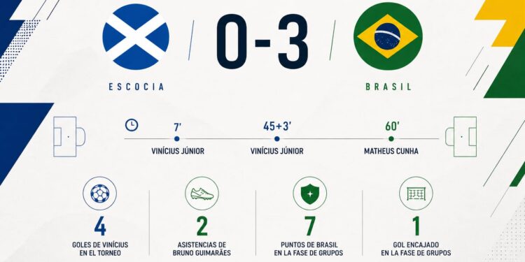Vinícius marca el ritmo, Cunha da continuidad y Brasil llega a octavos con una estructura cada vez más reconocible