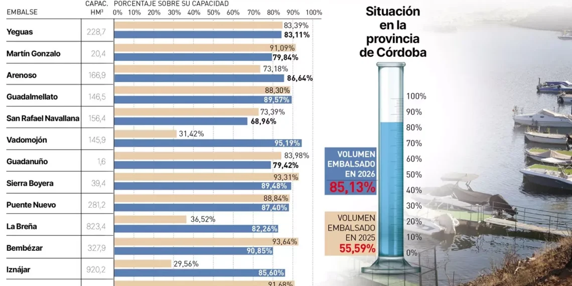 Los embalses de Iznájar y La Breña vuelven a liderar las reservas de agua en Córdoba tras años marcados por la sequía