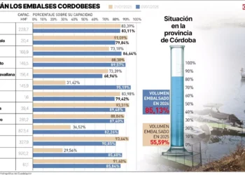 Los embalses de Iznájar y La Breña vuelven a liderar las reservas de agua en Córdoba tras años marcados por la sequía