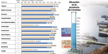 Los embalses de Iznájar y La Breña vuelven a liderar las reservas de agua en Córdoba tras años marcados por la sequía