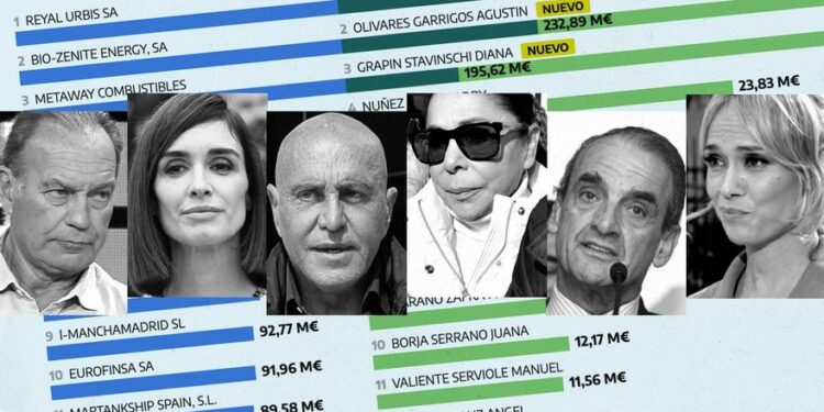 La lista de grandes morosos con Hacienda se reduce un 2,4%, pero aún acumula más de 15.400 millones de euros en deudas
