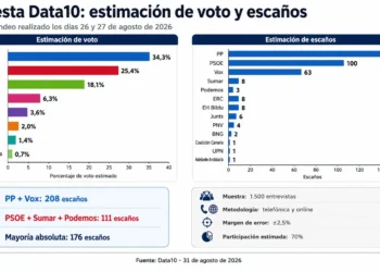Encuesta Data10 sobre estimación de voto en las elecciones generales en España