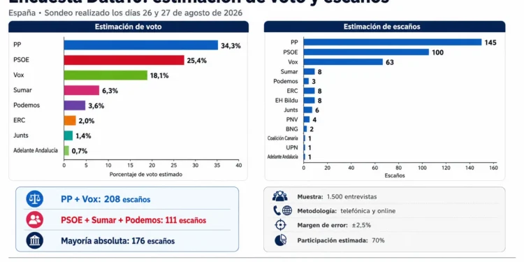 Encuesta Data10 sobre estimación de voto en las elecciones generales en España